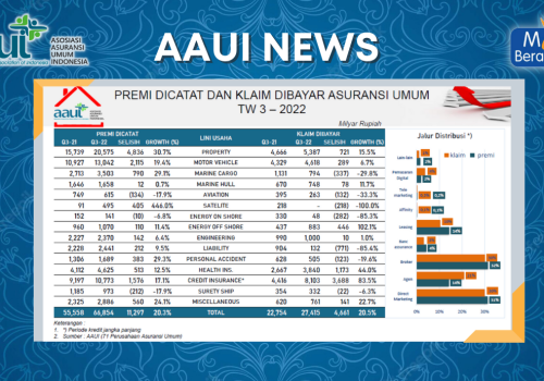 Industri Asuransi Umum Catatkan Pertumbuhan Sebesar 20% Pada Triwulan-III Tahun 2022