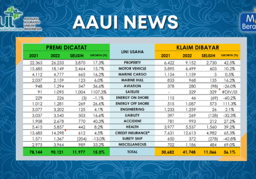 Industri Asuransi Umum Catatkan Tren Positif Pada Pembukuan Premi Triwulan IV 2022, Total Pertumbuhan Premi Industri Asuransi Umum Naik 15,3% Secara y-on-y