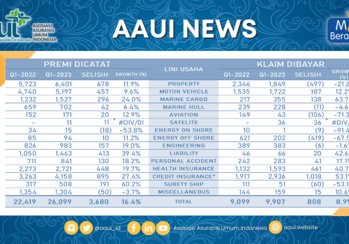 Catatkan Pertumbuhan Positif Di Triwulan-I 2023, Industri Asuransi Umum Bukukan Premi 26,1 Triliyun Rupiah.