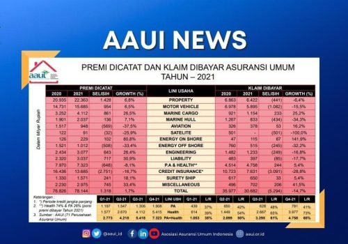 KINERJA ASURANSI UMUM DAN REASURANSI TAHUN 2021