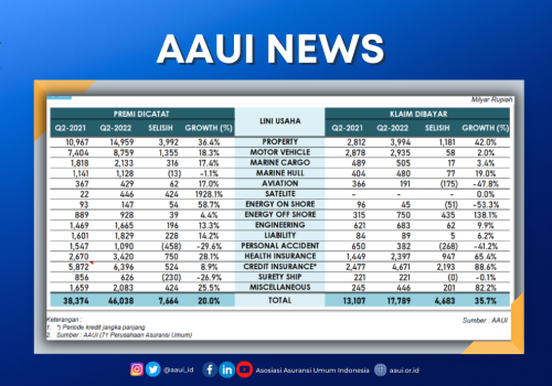 Kinerja Industri Asuransi Umum dan Reasuransi Triwulan-II Tahun 2022