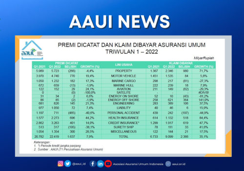 Kinerja Industri Asuransi Umum dan Reasuransi Triwulan-I Tahun 2022